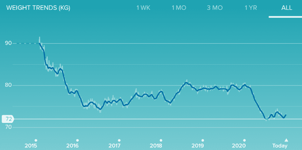 In 2020, there was a dramatic change in weight caused by several different factors